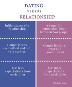 Dating versus Relationship